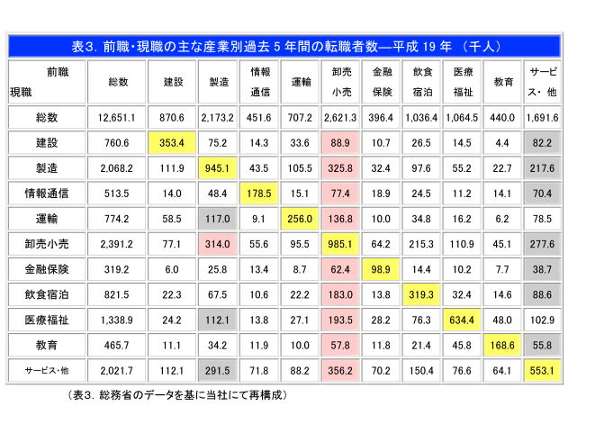 商社ライフ　転職市場