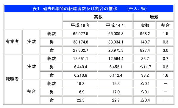 商社ライフ　転職市場