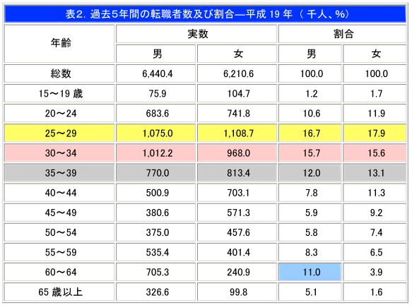 商社ライフ　転職者